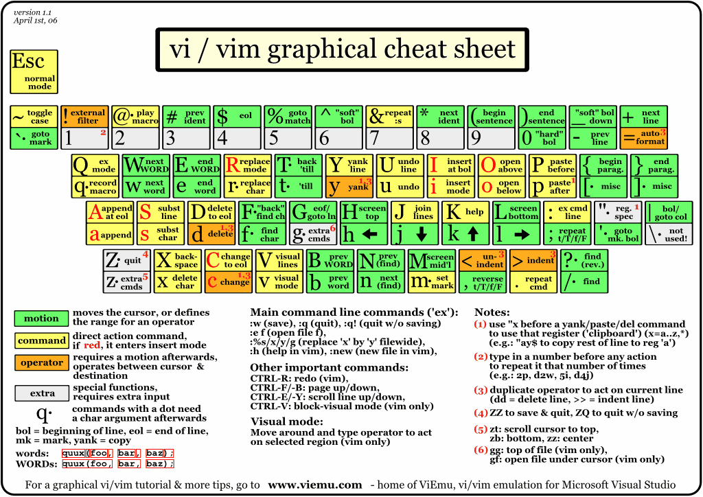 VIM sheet cheat